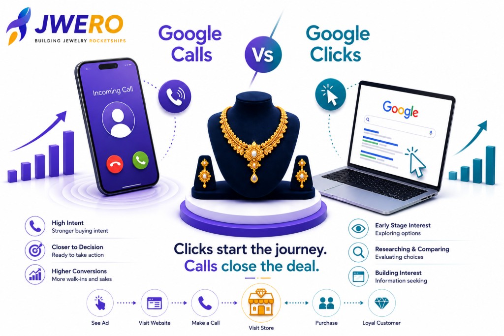 Google Calls vs Google Clicks, Which Jewelry Leads Actually Convert?