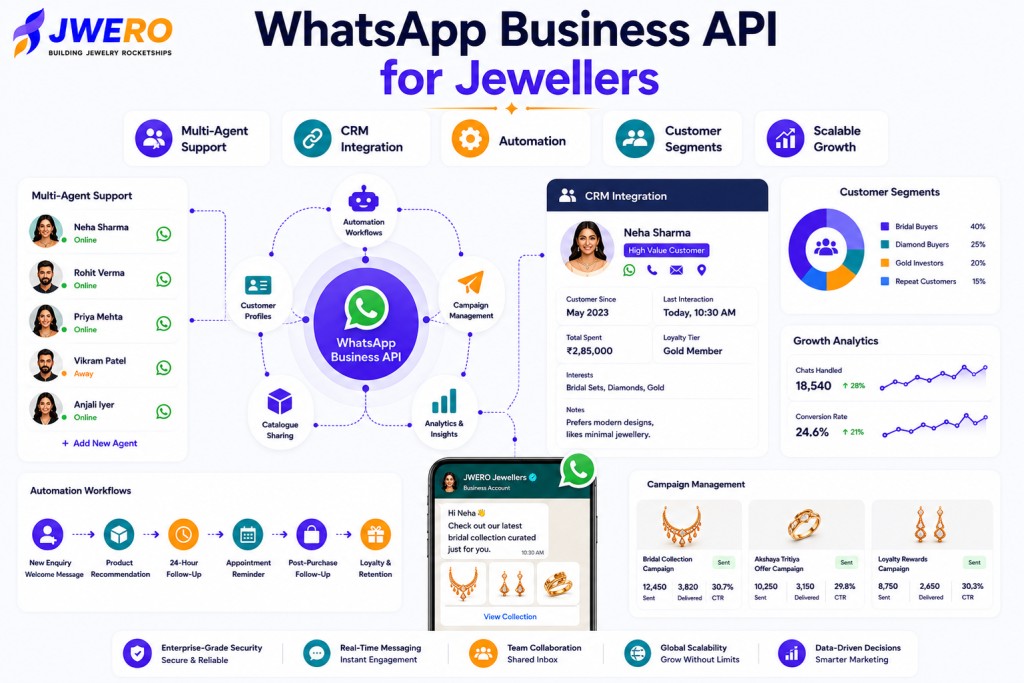 WhatsApp Business API for Jewellers: Complete Guide