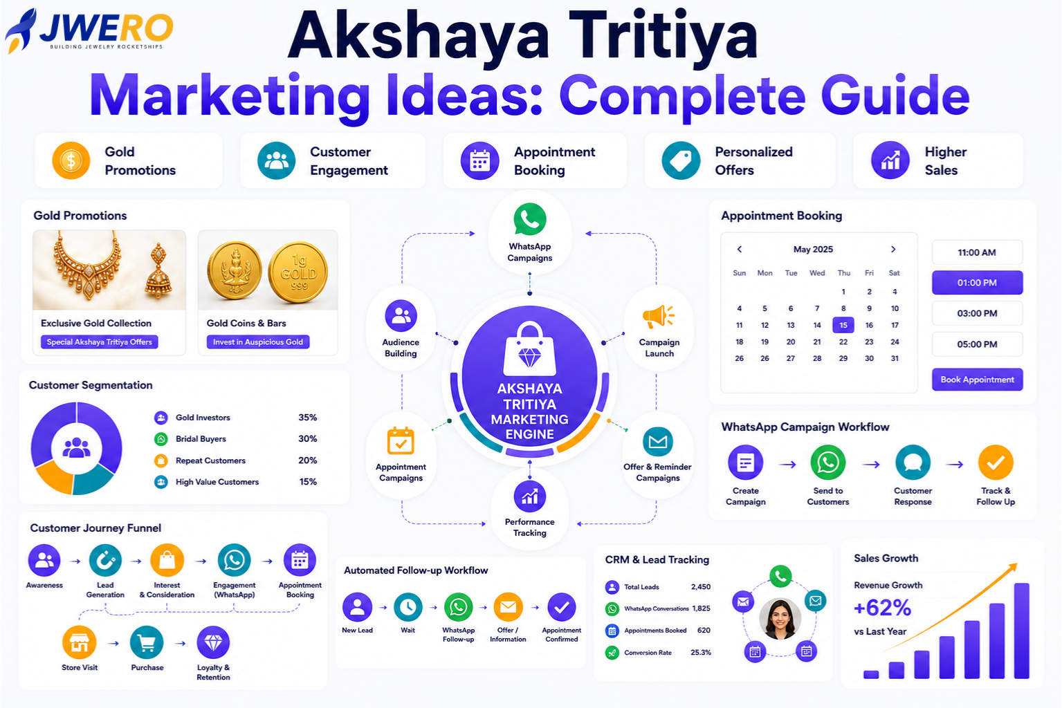 Akshaya Tritiya Marketing Ideas: Complete Guide