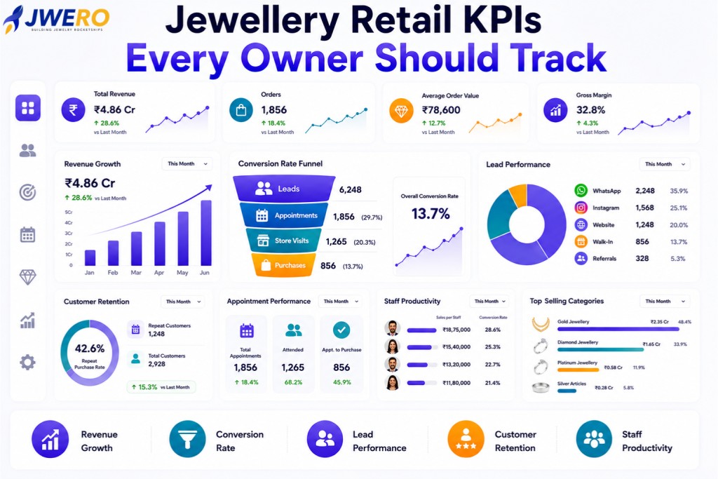 Jewellery Retail KPIs Every Owner Should Track