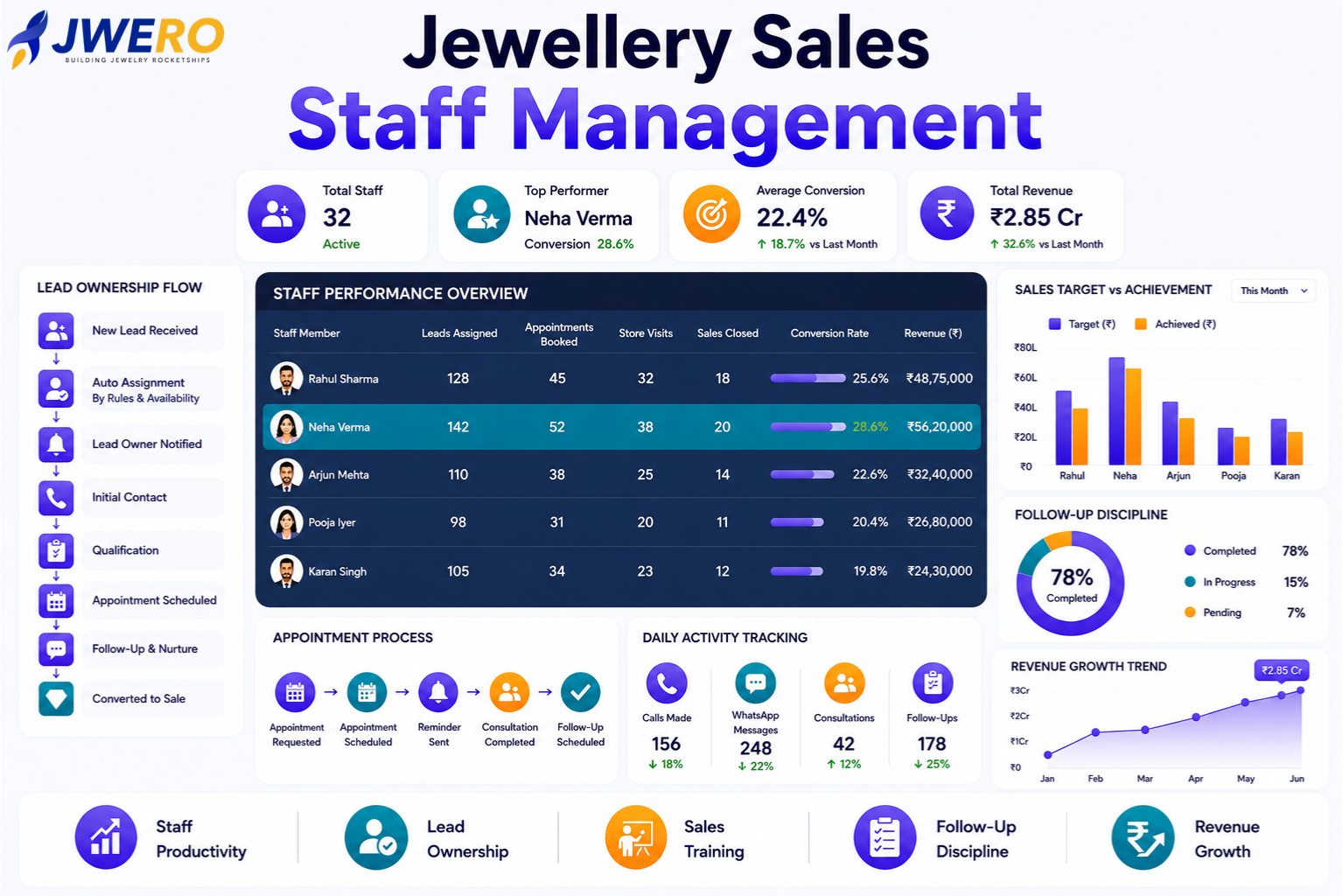 Jewellery Sales Staff Management: Complete Guide