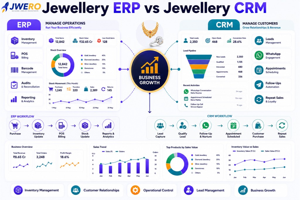 Jewellery ERP vs Jewellery CRM: What’s the Difference?
