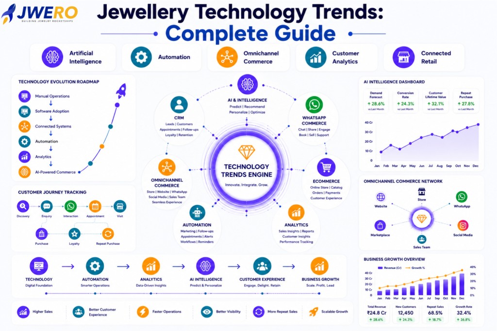 Jewellery Technology Trends: Complete Guide