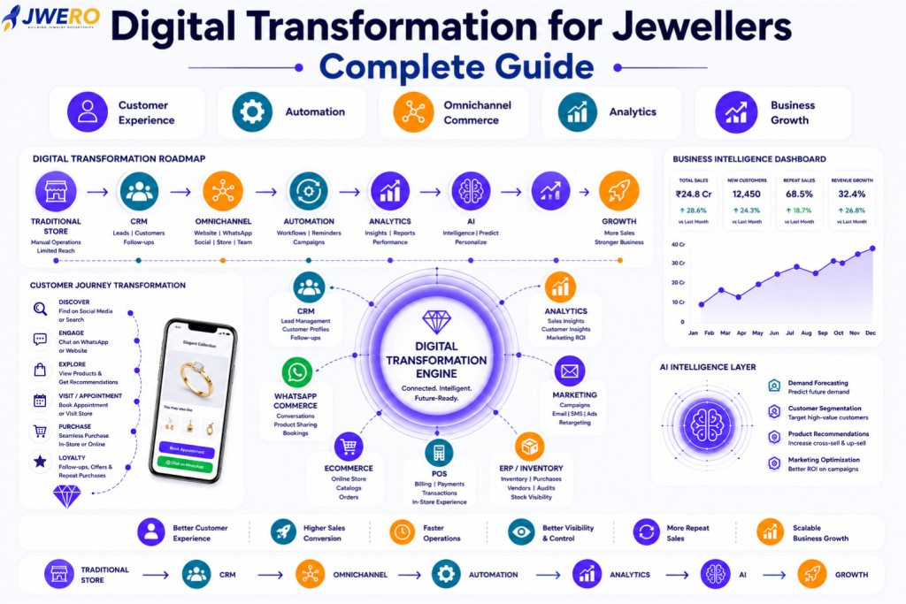 Digital Transformation for Jewellers: Complete Guide
