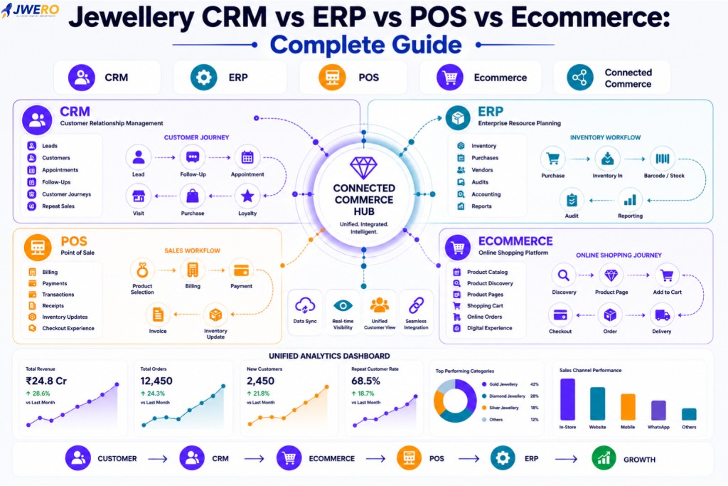 Jewellery CRM vs ERP vs POS vs Ecommerce: Complete Guide