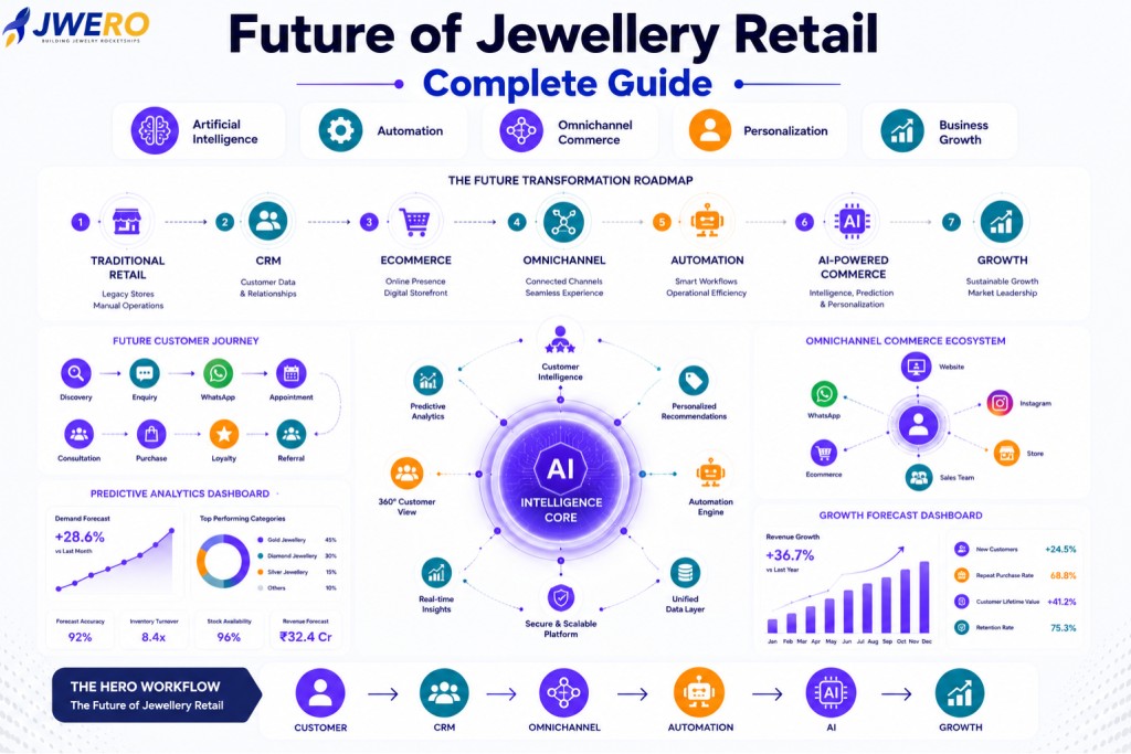 Future of Jewellery Retail: Complete Guide