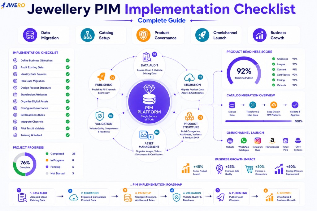 Jewellery PIM Implementation Checklist: Complete Guide