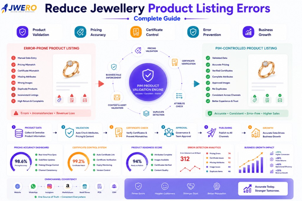 Reduce Jewellery Product Listing Errors with PIM