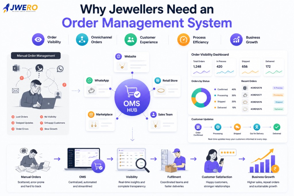 Why Jewellers Need an Order Management System