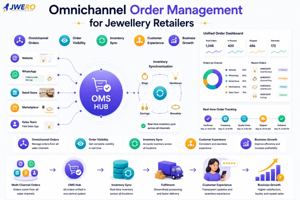 Omnichannel Order Management for Jewellery Retailers