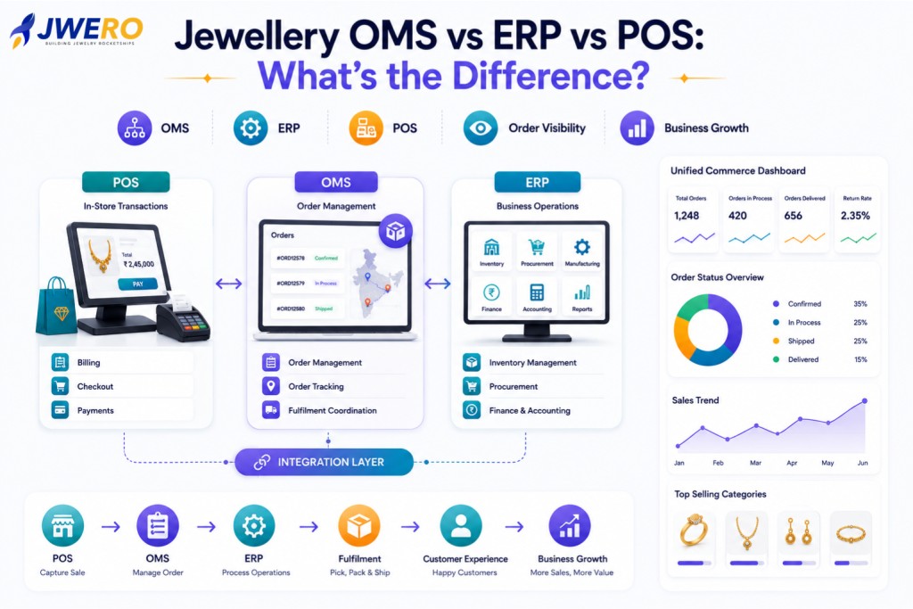 Jewellery OMS vs ERP vs POS: What's the Difference?