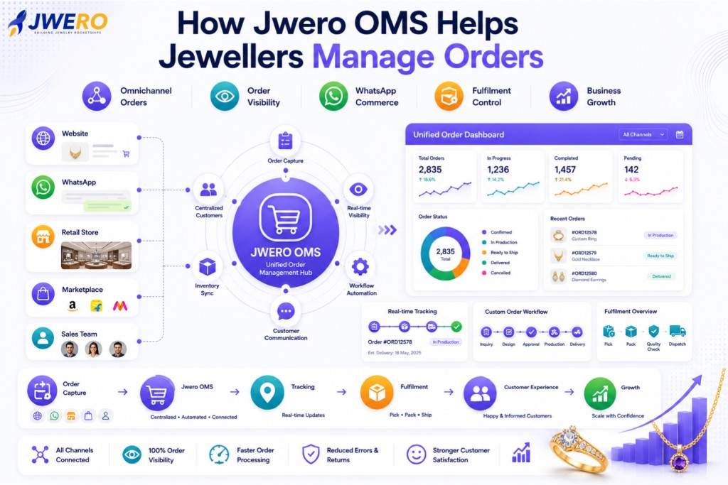 How Jwero OMS Helps Jewellers Manage Orders